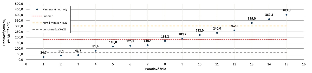 Graf ChRL, Vyhodnotenie, Medzilaboratórne porovnanie